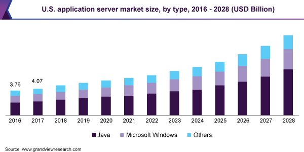 美国应用服务器市场规模，各类型，2016 - 2028年(10亿美元)