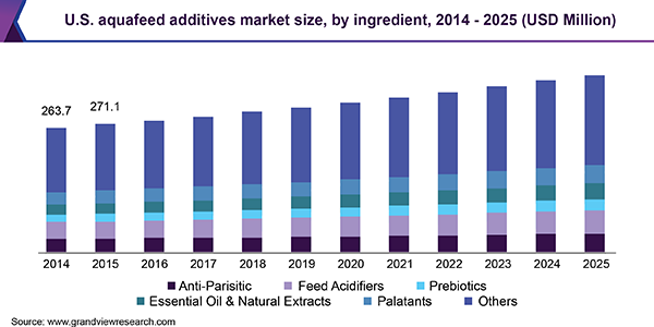 美国Aquafeed Additives市场