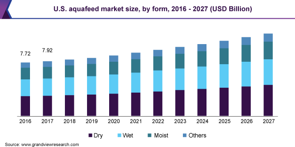 美国Aquafeed市场规模