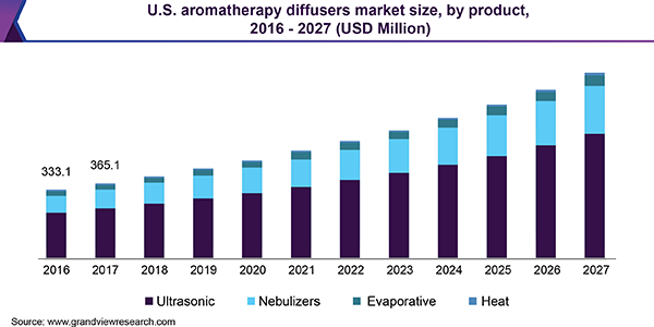美国芳香疗法扩散器市场