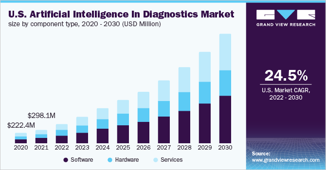 2020 - 2030年美国人工智能诊断市场规模(按组件类型分列)