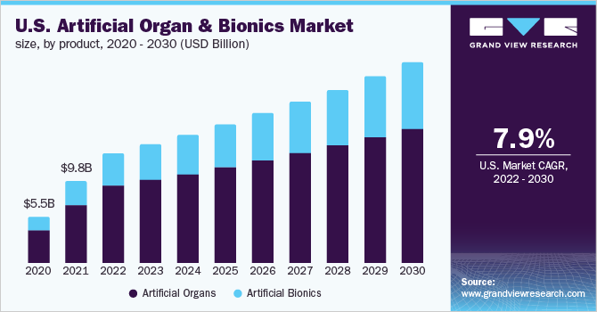 2020 - 2030年美国人工器官和仿生学市场规模，按产品分列(10亿美元)