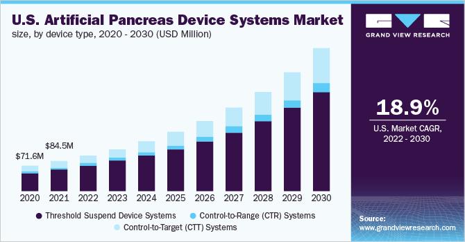 2020 - 2030年美国人工胰腺设备系统市场规模，按设备类型分列(百万美元)