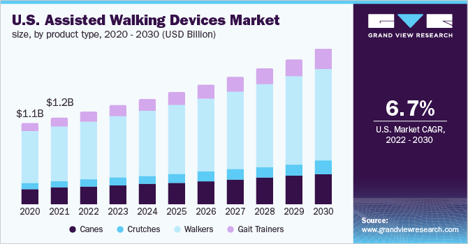 美国辅助步行设备市场规模，各产品类型，2018 - 2030年(十亿美元)