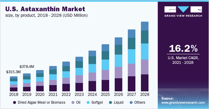 美国虾青素市场规模，分产品，2018 - 2028年(百万美元)