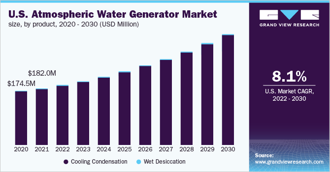 美国大气水发生器市场规模，各产品，2020 - 2030年(百万美元)