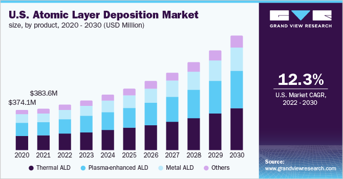 美国原子层沉积市场规模，各产品，2020 - 2030年(百万美元)
