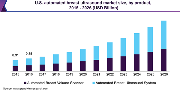 美国自动乳腺超声市场