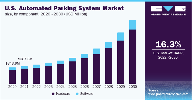 美国自动停车系统市场规模，各部件，2020 - 2030年(百万美元)