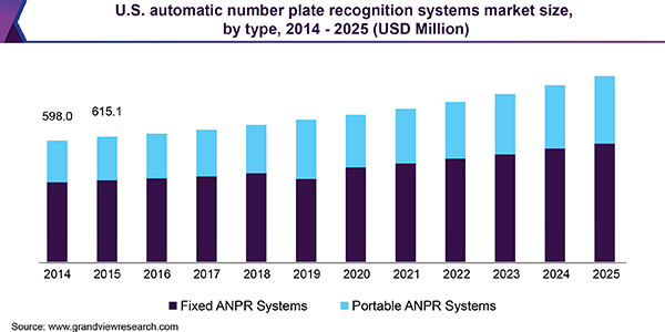 美国自动车牌识别系统市场