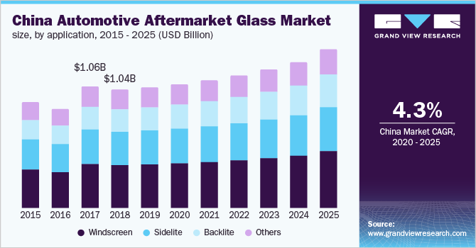 美国汽车后市场玻璃市场