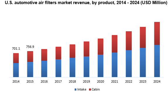 美国汽车滤清器市场