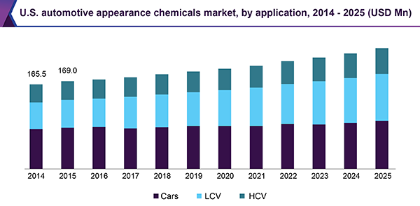 美国汽车外观化学品市场