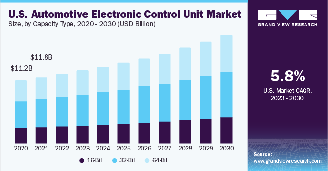 2020 - 2030年美国汽车电子控制单元市场规模、容量(10亿美元)