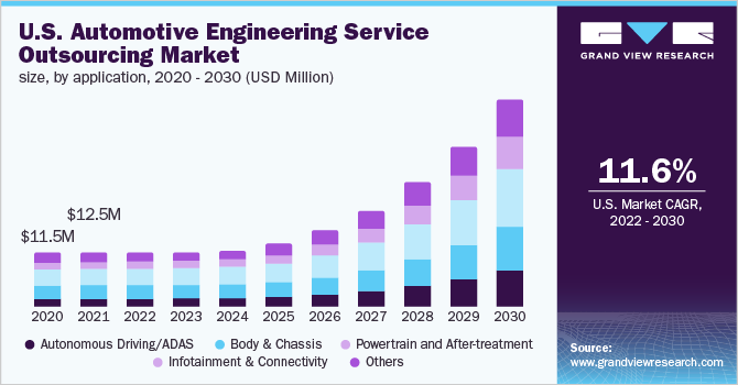 2020 - 2030年美国汽车工程服务外包市场规模(百万美元)