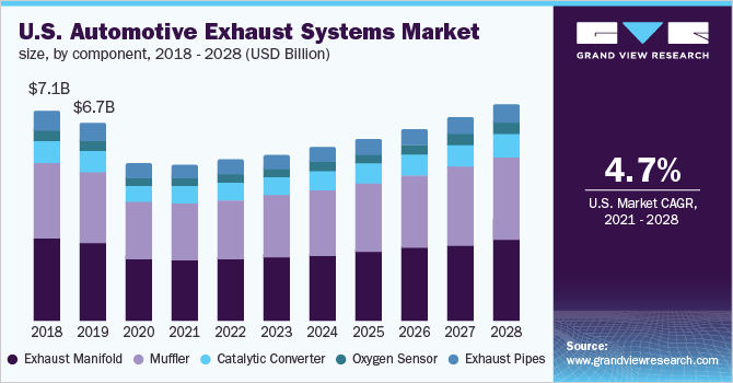 美国汽车排气系统市场规模，各部件，2018 - 2028年(10亿美元)