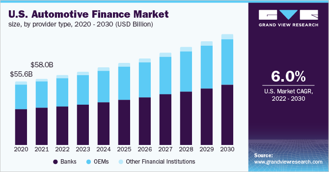 2020 - 2030年美国汽车金融市场规模(按提供商类型划分)