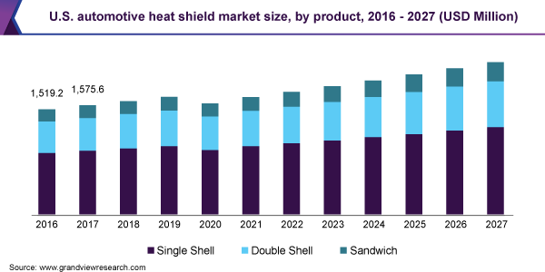 美国汽车防热罩市场规模，各产品，2016 - 2027(百万美元)