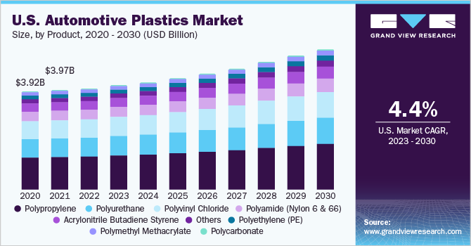 美国汽车塑料市场规模，各产品，2020 - 2030年(十亿美元)