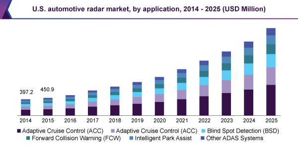 美国汽车雷达市场