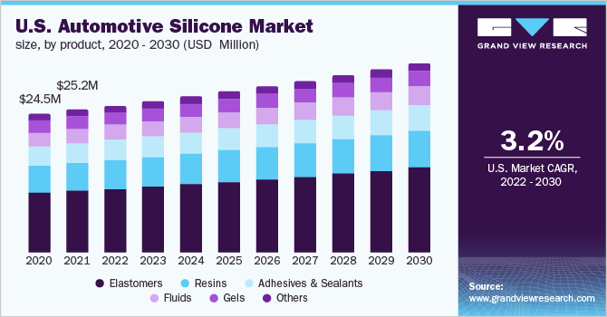 美国汽车硅胶市场规模，各产品，2020 - 2030