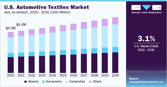 美国汽车用纺织品市场规模，各产品，2020 - 2030年(百万美元)