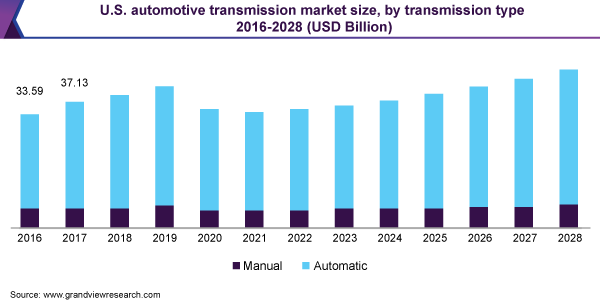 美国汽车变速器市场规模，各变速器类型，2016 - 2028年(10亿美元)