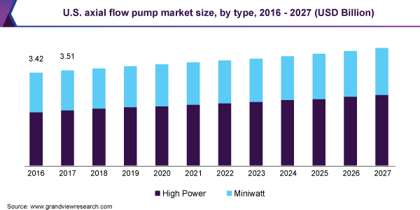 美国轴流泵市场规模，各类型，2016 - 2027(亿美元)