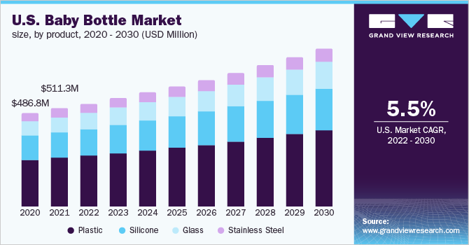 2020 - 2030年美国婴儿奶瓶市场规模(百万美元)