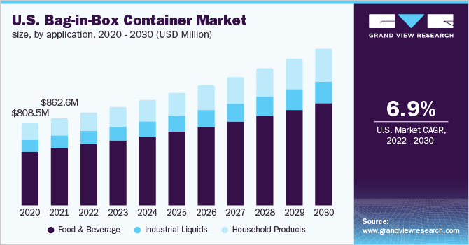美国箱包集装箱市场规模，各应用，2020 - 2030年(百万美元)