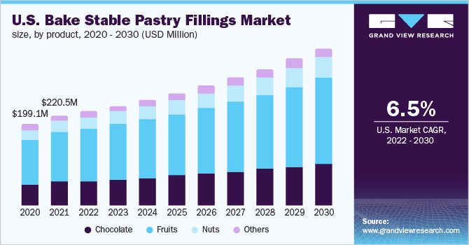 美国烘焙稳定糕点馅料市场规模，各产品，2020 - 2030年，(百万美元)