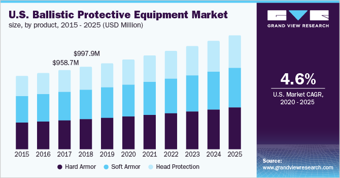 美国弹道防护设备市场