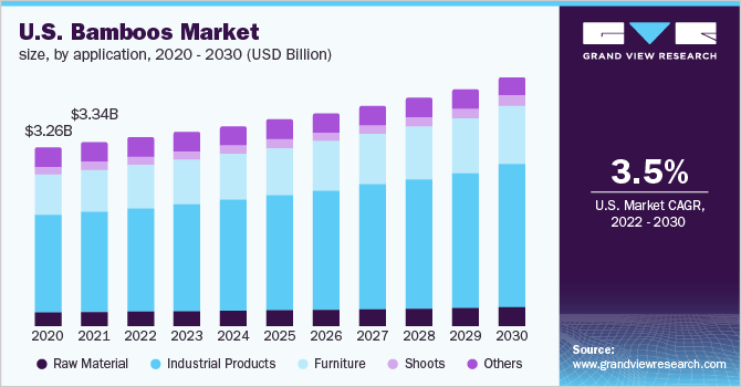 2020 - 2030年美国竹子市场规模(10亿美元)