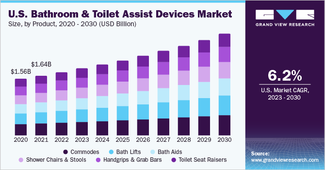 美国浴室和马桶辅助设备市场规模，各产品，2020 - 2030年(10亿美元)