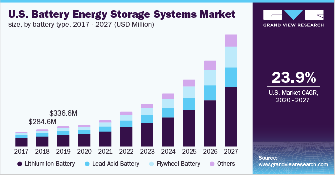 美国电池储能系统市场