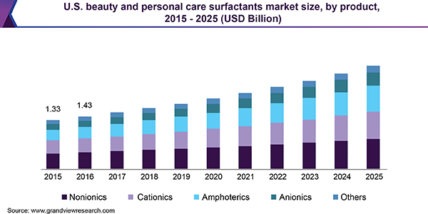 美国美容和个人护理表面活性剂市场