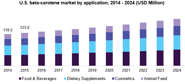 美国β-胡萝卜素市场