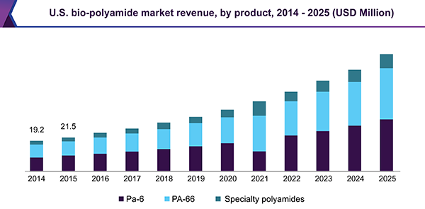 美国bio-polyamide市场