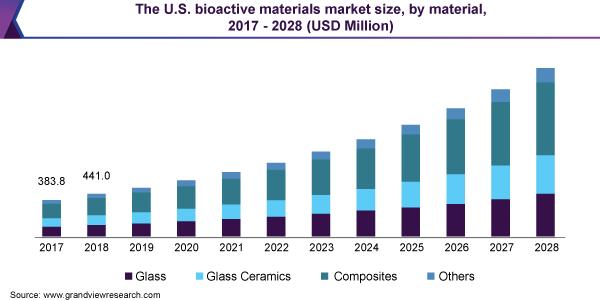 美国生物活性材料市场规模(按材料分类)，2017 - 2028(百万美元)
