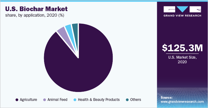 美国Biochar Market.