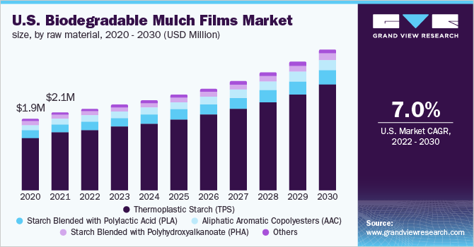 美国生物降解地膜市场规模，按原材料分类，2020 - 2030年(百万美元)