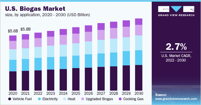 美国沼气市场规模，各应用，2020 - 2030年(收入，十亿美元)