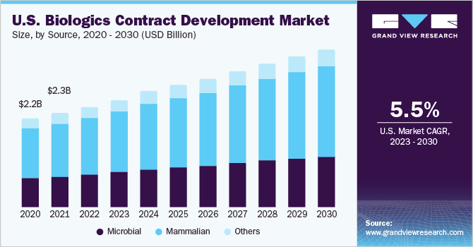 2020 - 2030年美国生物制品合同开发市场规模(百万美元)