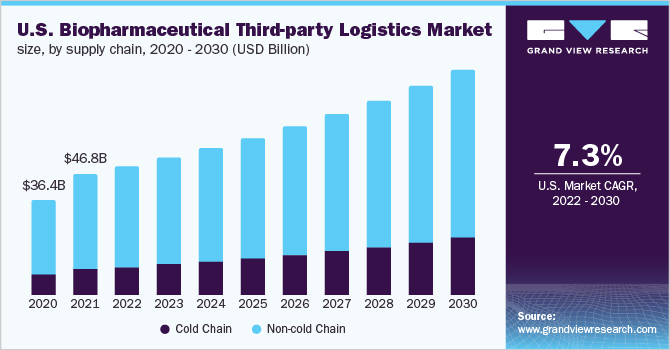 2016 - 2028年美国生物制药第三方物流市场规模(按供应链分列)