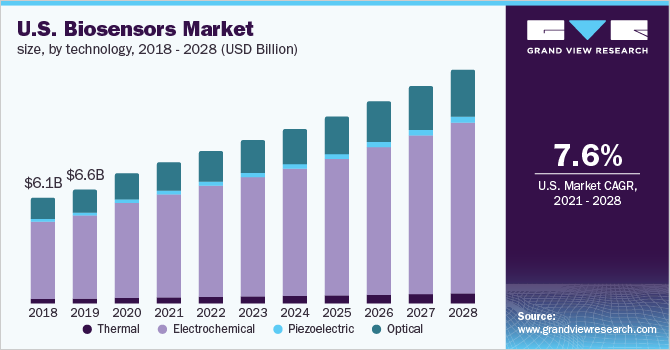 美国生物传感器市场规模，各技术，2016 - 2028年(十亿美元)