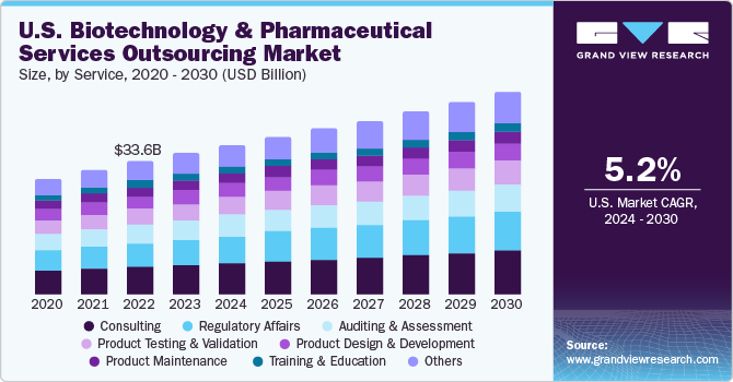 2020 - 2030年美国生物技术和制药服务外包市场规模(10亿美元)万博赛事播报