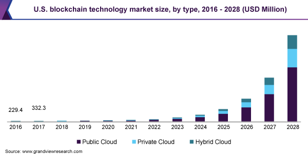 美国区块链技术市场规模、类型、2016 - 2028(百万美元)