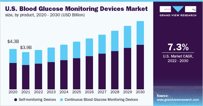 美国血糖监测设备市场规模，各产品，2020 - 2030年(十亿美元)