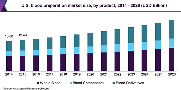 美国血液制剂市场
