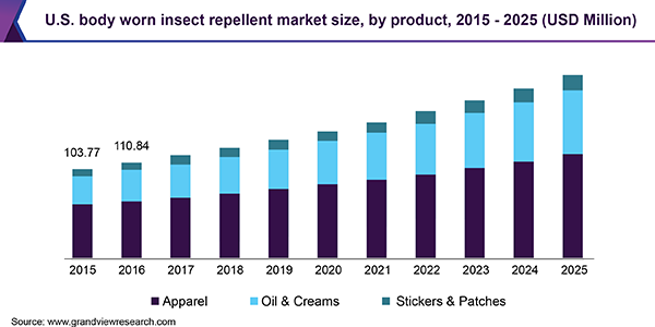 美国身体佩戴驱虫剂市场